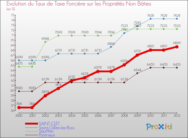 Evolution du taux de la taxe foncière sur les immeubles et terrains non batis pour SAINT-CLET et les communes proches de 2000 à 2012 Comparaison des taux de la taxe foncière sur les immeubles et terrains non batis pour SAINT-CLET et les communes voisines de 2000 à 2012