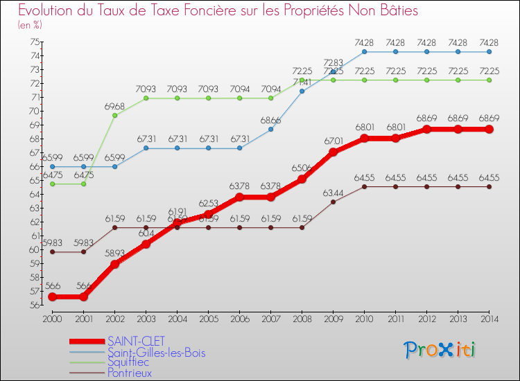Evolution du taux de la taxe foncière sur les immeubles et terrains non batis pour SAINT-CLET et les communes proches de 2000 à 2014 Comparaison des taux de la taxe foncière sur les immeubles et terrains non batis pour SAINT-CLET et les communes voisines de 2000 à 2014