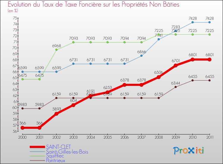 Evolution du taux de la taxe foncière sur les immeubles et terrains non batis pour SAINT-CLET et les communes proches Comparaison des taux de la taxe foncière sur les immeubles et terrains non batis pour SAINT-CLET et les communes voisines