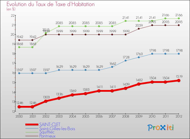Evolution du taux de la taxe d'habitation pour SAINT-CLET et les communes proches Comparaison des taux de la taxe d'habitation pour SAINT-CLET et les communes voisines