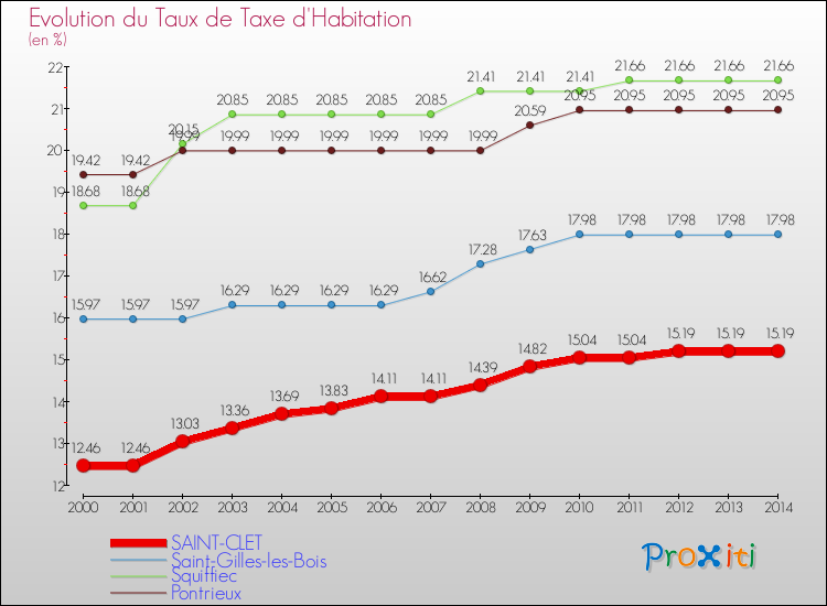 Evolution du taux de la taxe d'habitation pour SAINT-CLET et les communes proches de 2000 à 2014 Comparaison des taux de la taxe d'habitation pour SAINT-CLET et les communes voisines de 2000 à 2014