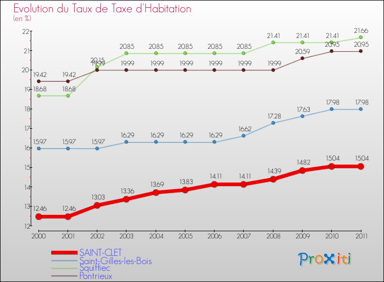 Evolution du taux de la taxe d'habitation pour SAINT-CLET et les communes proches Comparaison des taux de la taxe d'habitation pour SAINT-CLET et les communes voisines