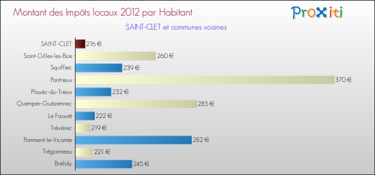 Montant des impôts locaux par Habitant pour SAINT-CLET et les communes proches Comparaison des impôts locaux par habitant pour SAINT-CLET et les communes voisines
