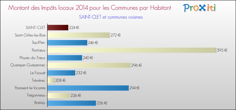 Montant des impôts locaux par Habitant pour SAINT-CLET et les communes proches en 2014 Comparaison des impôts locaux par habitant pour SAINT-CLET et les communes voisines en 2014