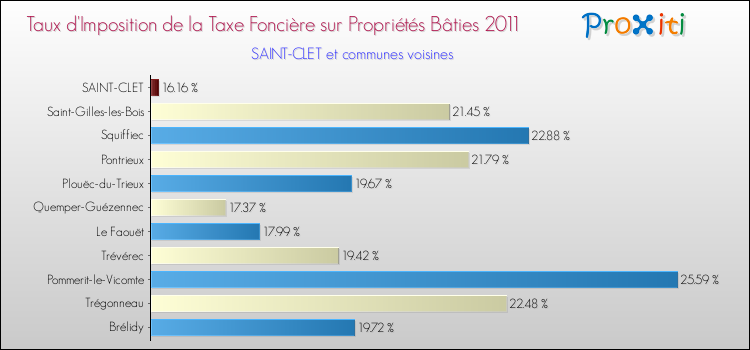 Taux d'imposition de la taxe foncière sur le bati 2011 pour SAINT-CLET et les communes proches Comparaison des taux d'imposition de la taxe foncière sur le bati 2011 pour SAINT-CLET et les communes voisines