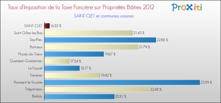 Taux d'imposition de la taxe foncière sur le bati 2012 pour SAINT-CLET et les communes proches Comparaison des taux d'imposition de la taxe foncière sur le bati 2012 pour SAINT-CLET et les communes voisines