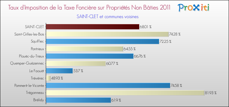Taux d'imposition de la taxe foncière sur les immeubles et terrains non batis 2011 pour SAINT-CLET et les communes proches Comparaison des taux d'imposition de la taxe foncière sur les immeubles et terrains non batis 2011 pour SAINT-CLET et les communes voisines