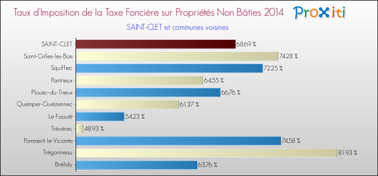 Taux d'imposition de la taxe foncière sur les immeubles et terrains non batis 2014 pour SAINT-CLET et les communes proches Comparaison des taux d'imposition de la taxe foncière sur les immeubles et terrains non batis 2014 pour SAINT-CLET et les communes voisines