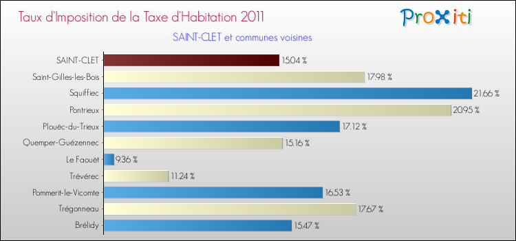 Taux d'imposition de la taxe d'habitation 2011 pour SAINT-CLET et les communes proches Comparaison des taux d'imposition de la taxe d'habitation 2011 pour SAINT-CLET et les communes voisines