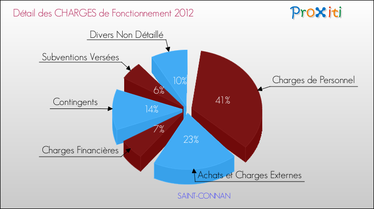 Décomposition des Charges de Fonctionnement 2012 de la commune de SAINT-CONNAN Charges de Fonctionnement 2012 pour la commune de SAINT-CONNAN