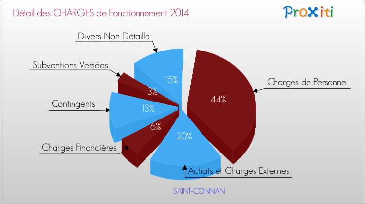 Décomposition des Charges de Fonctionnement 2014 de la commune de SAINT-CONNAN Charges de Fonctionnement 2014 pour la commune de SAINT-CONNAN