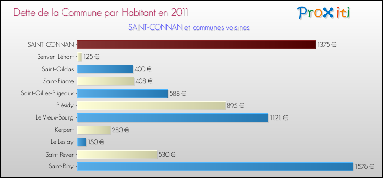 Dette par habitant de la commune en 2011 pour SAINT-CONNAN et les communes proches Comparaison de la dette par habitant de la commune en 2011 pour SAINT-CONNAN et les communes voisines