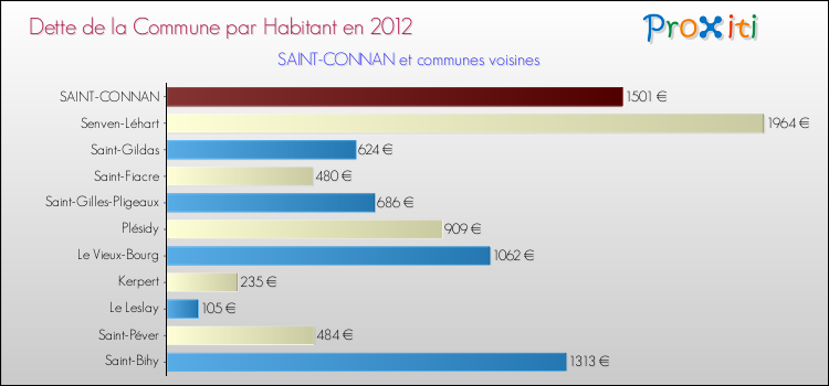 Dette par habitant de la commune en 2012 pour SAINT-CONNAN et les communes proches Comparaison de la dette par habitant de la commune en 2012 pour SAINT-CONNAN et les communes voisines