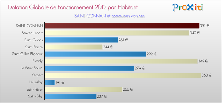 Montant des dotations globales de fonctionnement DGF par Habitant pour SAINT-CONNAN et les communes proches Comparaison des des dotations globales de fonctionnement DGF par habitant pour SAINT-CONNAN et les communes voisines