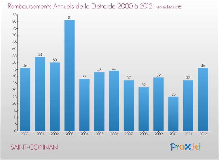 Evolution de l'annuité de la dette pour la commune de SAINT-CONNAN de 2000 à 2012 Annuités de la dette pour SAINT-CONNAN de 2000 à 2012