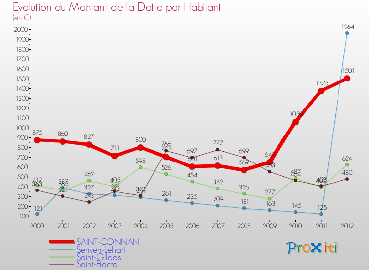 Evolution de la dette par habitant pour la commune de SAINT-CONNAN et les communes proches de 2000 à 2012 Comparaison de la dette par habitant pour SAINT-CONNAN et les communes voisines de 2000 à 2012