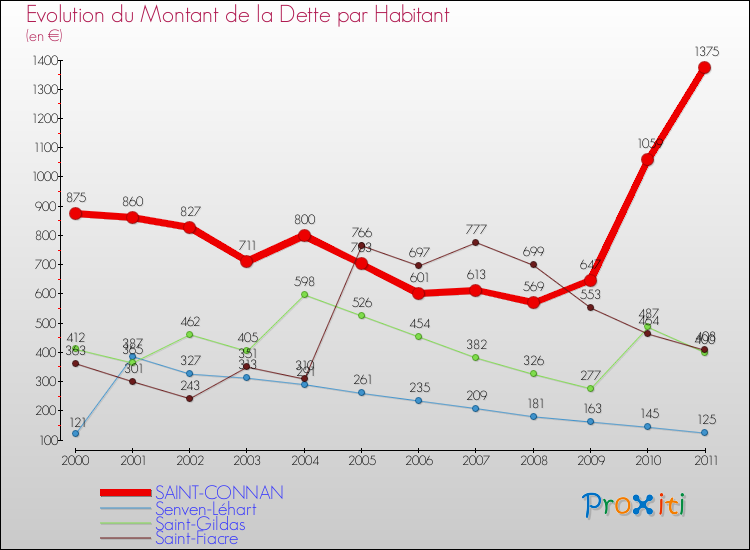 Evolution de la dette par habitant pour la commune de SAINT-CONNAN et les communes proches Comparaison de la dette par habitant pour SAINT-CONNAN et les communes voisines