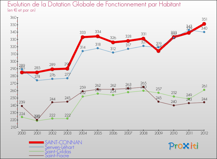 Evolution et montant de la dotation globale de fonctionnement par Habitant pour SAINT-CONNAN et les communes proches Comparaison des dotations globales de fonctionnement par habitant pour SAINT-CONNAN et les communes voisines