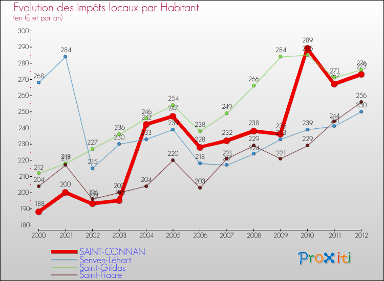 Evolution et montant des impôts locaux par Habitant pour SAINT-CONNAN et les communes proches Comparaison des impôts locaux par habitant pour SAINT-CONNAN et les communes voisines