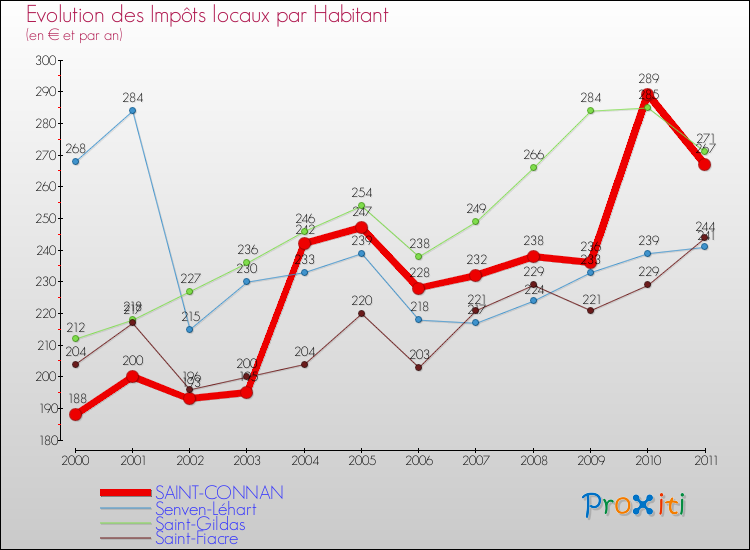 Evolution et montant des impôts locaux par Habitant pour SAINT-CONNAN et les communes proches Comparaison des impôts locaux par habitant pour SAINT-CONNAN et les communes voisines