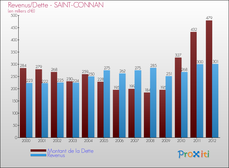 Evolution comparée de la dette et des revenus pour la commune de SAINT-CONNAN de 2000 à 2012 Comparaison de la dette et des revenus pour SAINT-CONNAN de 2000 à 2012
