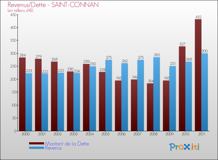 Evolution comparée de la dette et des revenus pour la commune de SAINT-CONNAN de 2000 à 2011 Comparaison de la dette et des revenus pour SAINT-CONNAN de 2000 à 2011