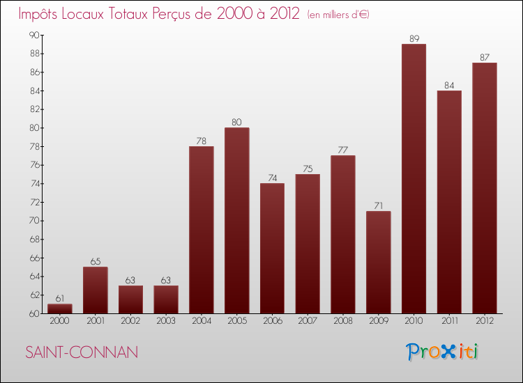 Evolution des Impôts Locaux pour la commune de SAINT-CONNAN de 2000 à 2012 Evolution des Impôts Locaux pour SAINT-CONNAN de 2000 à 2012