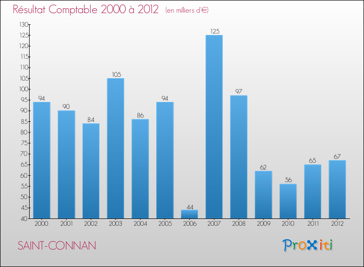 Evolution du résultat comptable pour la commune de SAINT-CONNAN de 2000 à 2012 Evolution du résultat comptable pour SAINT-CONNAN de 2000 à 2012