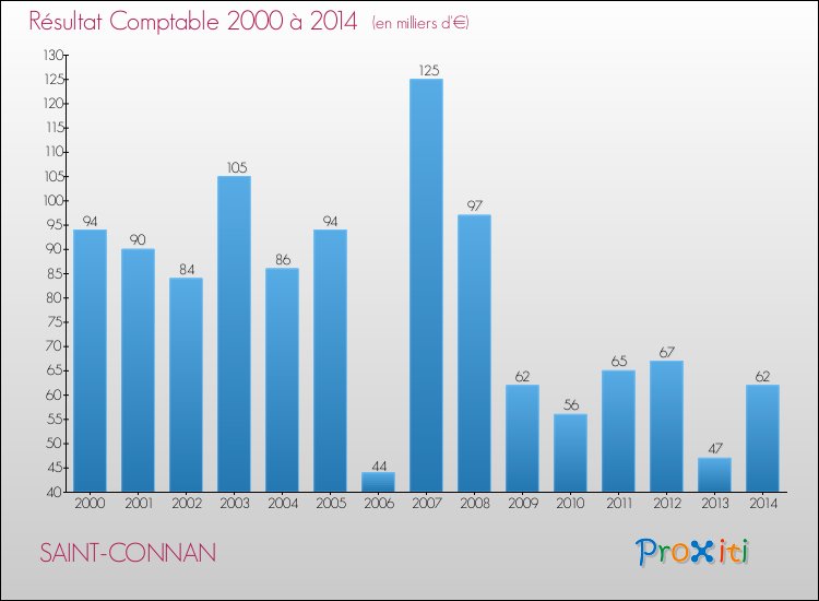 Evolution du résultat comptable pour la commune de SAINT-CONNAN de 2000 à 2014 Evolution du résultat comptable pour SAINT-CONNAN de 2000 à 2014