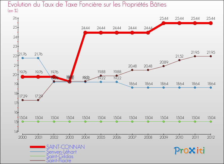 Evolution du taux de la taxe foncière sur le bati pour SAINT-CONNAN et les communes proches de 2000 à 2012 Comparaison des taux de taxe foncière sur le bati pour SAINT-CONNAN et les communes voisines de 2000 à 2012