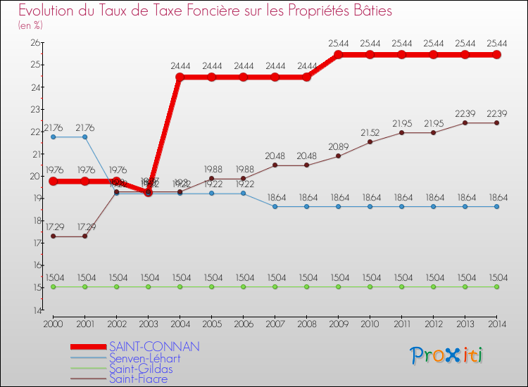 Evolution du taux de la taxe foncière sur le bati pour SAINT-CONNAN et les communes proches de 2000 à 2014 Comparaison des taux de taxe foncière sur le bati pour SAINT-CONNAN et les communes voisines de 2000 à 2014