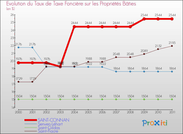Evolution du taux de la taxe foncière sur le bati pour SAINT-CONNAN et les communes proches Comparaison des taux de taxe foncière sur le bati pour SAINT-CONNAN et les communes voisines