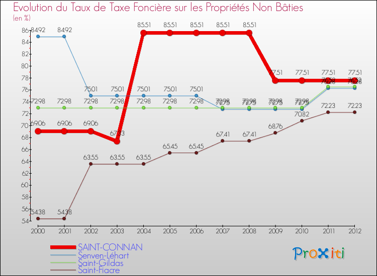 Evolution du taux de la taxe foncière sur les immeubles et terrains non batis pour SAINT-CONNAN et les communes proches de 2000 à 2012 Comparaison des taux de la taxe foncière sur les immeubles et terrains non batis pour SAINT-CONNAN et les communes voisines de 2000 à 2012
