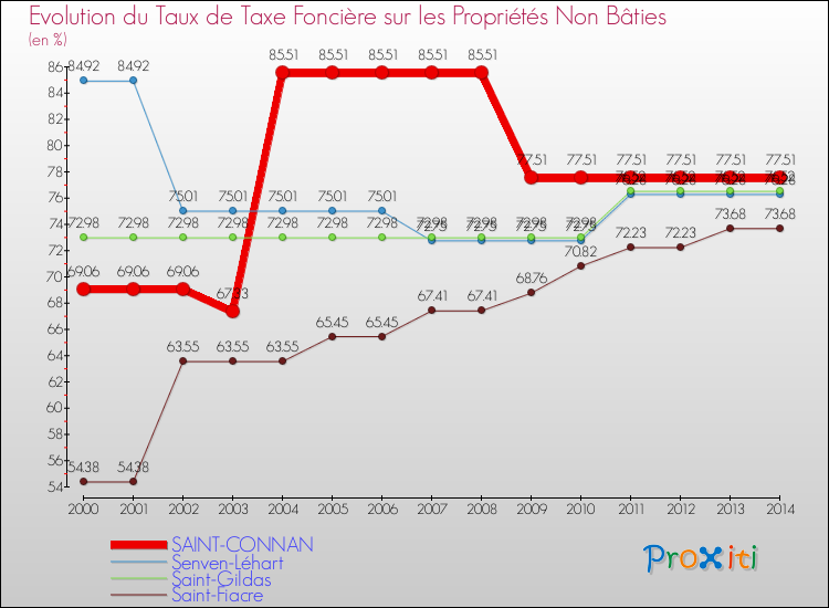 Evolution du taux de la taxe foncière sur les immeubles et terrains non batis pour SAINT-CONNAN et les communes proches de 2000 à 2014 Comparaison des taux de la taxe foncière sur les immeubles et terrains non batis pour SAINT-CONNAN et les communes voisines de 2000 à 2014