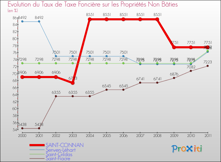 Evolution du taux de la taxe foncière sur les immeubles et terrains non batis pour SAINT-CONNAN et les communes proches Comparaison des taux de la taxe foncière sur les immeubles et terrains non batis pour SAINT-CONNAN et les communes voisines