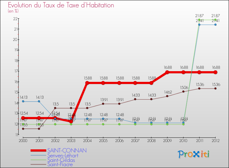 Evolution du taux de la taxe d'habitation pour SAINT-CONNAN et les communes proches Comparaison des taux de la taxe d'habitation pour SAINT-CONNAN et les communes voisines