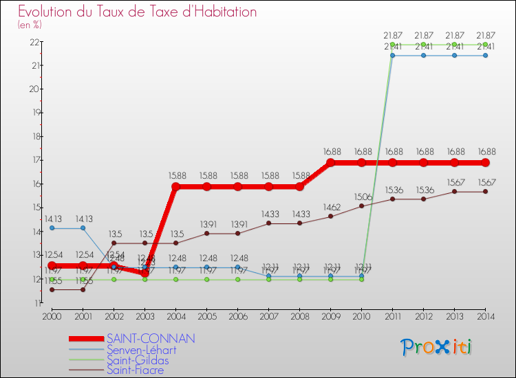 Evolution du taux de la taxe d'habitation pour SAINT-CONNAN et les communes proches de 2000 à 2014 Comparaison des taux de la taxe d'habitation pour SAINT-CONNAN et les communes voisines de 2000 à 2014