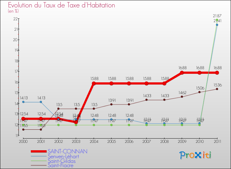 Evolution du taux de la taxe d'habitation pour SAINT-CONNAN et les communes proches Comparaison des taux de la taxe d'habitation pour SAINT-CONNAN et les communes voisines