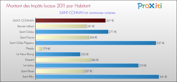 Montant des impôts locaux par Habitant pour SAINT-CONNAN et les communes proches Comparaison des impôts locaux par habitant pour SAINT-CONNAN et les communes voisines