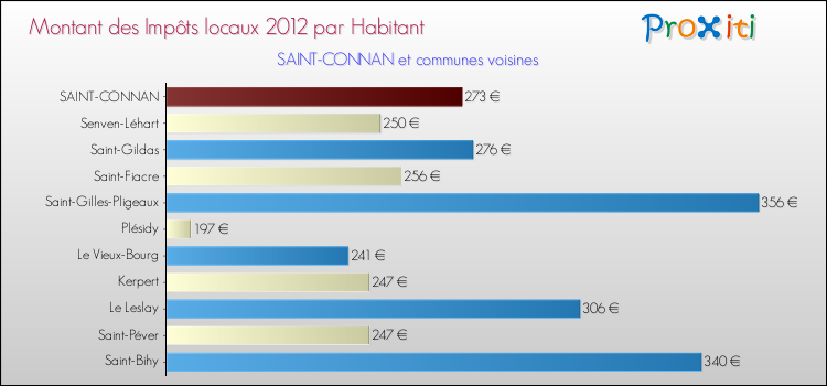 Montant des impôts locaux par Habitant pour SAINT-CONNAN et les communes proches Comparaison des impôts locaux par habitant pour SAINT-CONNAN et les communes voisines