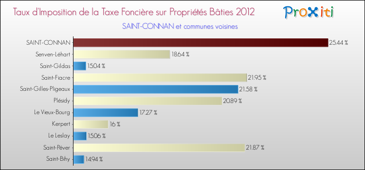 Taux d'imposition de la taxe foncière sur le bati 2012 pour SAINT-CONNAN et les communes proches Comparaison des taux d'imposition de la taxe foncière sur le bati 2012 pour SAINT-CONNAN et les communes voisines