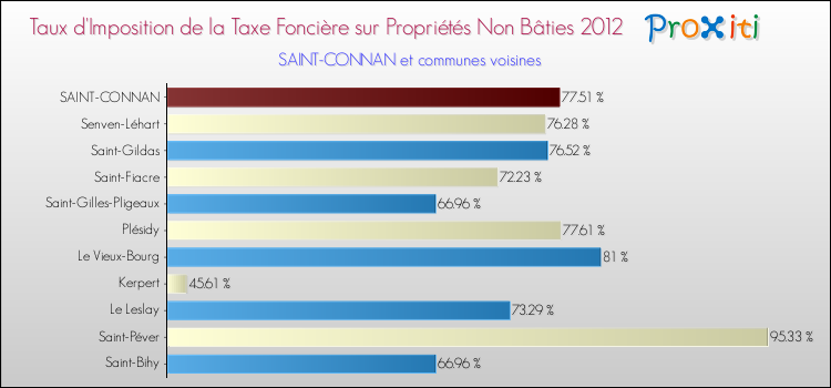 Taux d'imposition de la taxe foncière sur les immeubles et terrains non batis 2012 pour SAINT-CONNAN et les communes proches Comparaison des taux d'imposition de la taxe foncière sur les immeubles et terrains non batis 2012 pour SAINT-CONNAN et les communes voisines