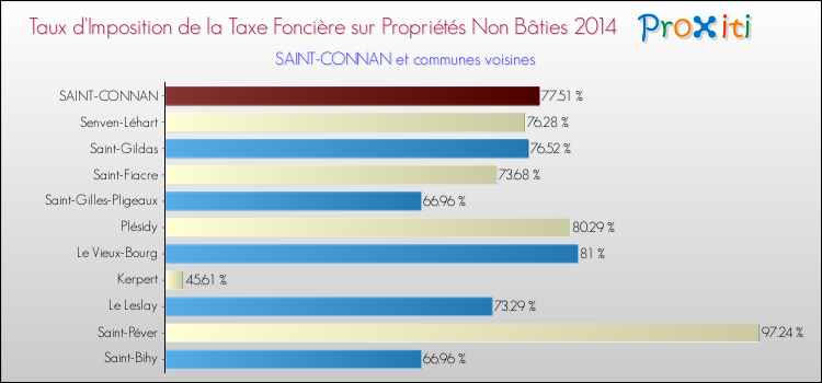 Taux d'imposition de la taxe foncière sur les immeubles et terrains non batis 2014 pour SAINT-CONNAN et les communes proches Comparaison des taux d'imposition de la taxe foncière sur les immeubles et terrains non batis 2014 pour SAINT-CONNAN et les communes voisines