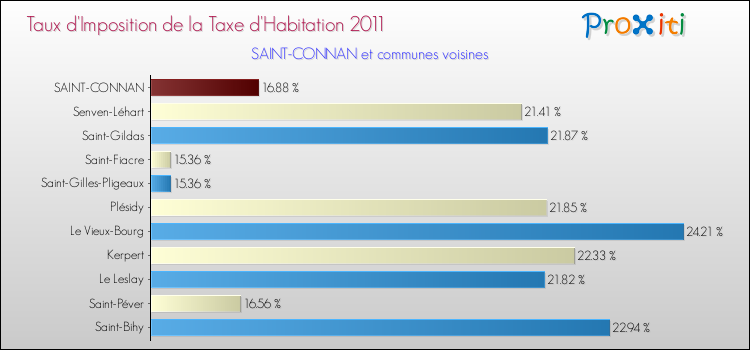 Taux d'imposition de la taxe d'habitation 2011 pour SAINT-CONNAN et les communes proches Comparaison des taux d'imposition de la taxe d'habitation 2011 pour SAINT-CONNAN et les communes voisines