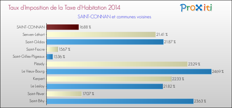Taux d'imposition de la taxe d'habitation 2014 pour SAINT-CONNAN et les communes proches Comparaison des taux d'imposition de la taxe d'habitation 2014 pour SAINT-CONNAN et les communes voisines