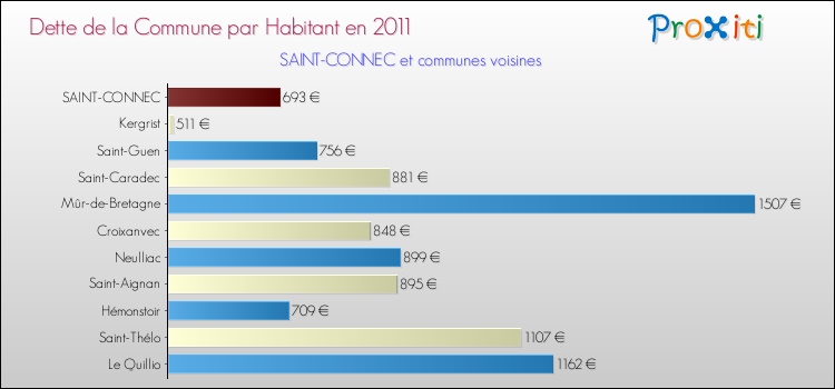 Dette par habitant de la commune en 2011 pour SAINT-CONNEC et les communes proches Comparaison de la dette par habitant de la commune en 2011 pour SAINT-CONNEC et les communes voisines