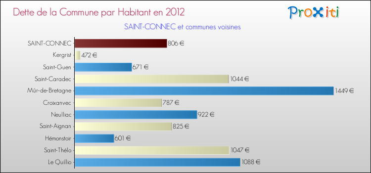 Dette par habitant de la commune en 2012 pour SAINT-CONNEC et les communes proches Comparaison de la dette par habitant de la commune en 2012 pour SAINT-CONNEC et les communes voisines