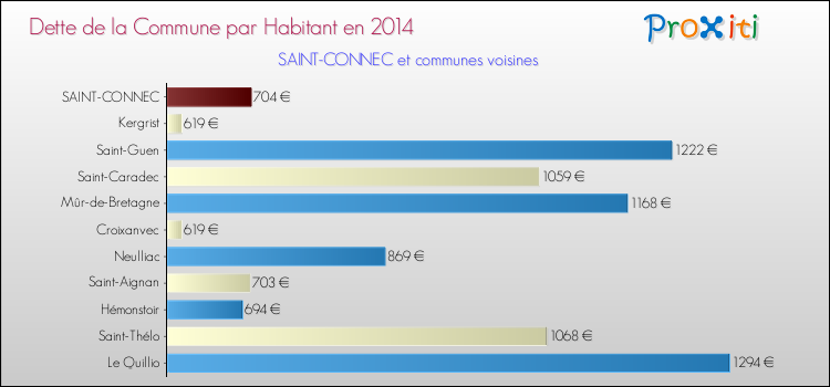 Dette par habitant de la commune en 2014 pour SAINT-CONNEC et les communes proches Comparaison de la dette par habitant de la commune en 2014 pour SAINT-CONNEC et les communes voisines