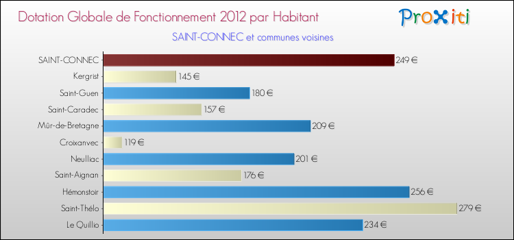 Montant des dotations globales de fonctionnement DGF par Habitant pour SAINT-CONNEC et les communes proches Comparaison des des dotations globales de fonctionnement DGF par habitant pour SAINT-CONNEC et les communes voisines