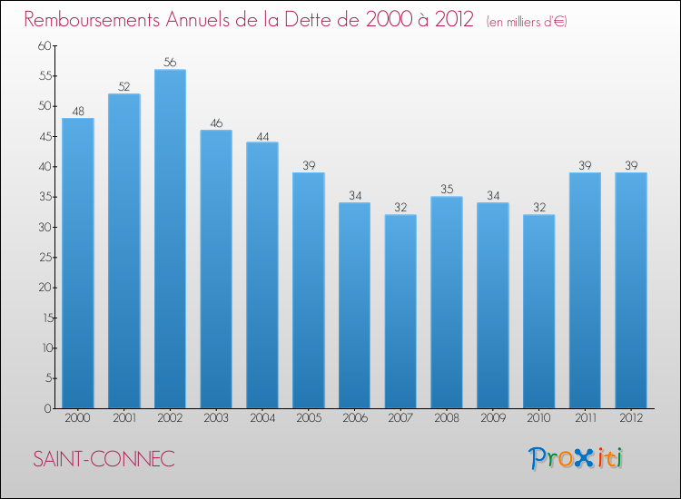 Evolution de l'annuité de la dette pour la commune de SAINT-CONNEC de 2000 à 2012 Annuités de la dette pour SAINT-CONNEC de 2000 à 2012